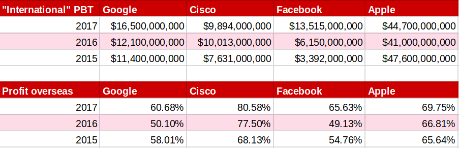 Google, Apple, Facebook and Cisco non US profits