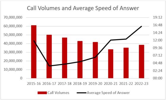 Chart showing HMRC call volumes and the average time taken to answer calls