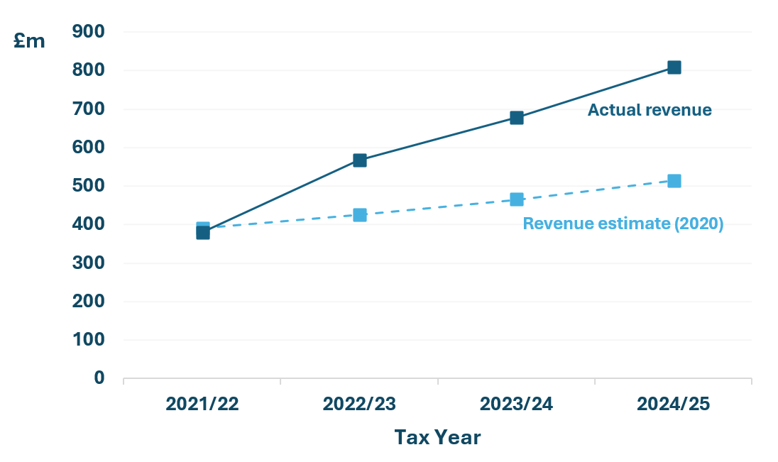 Graph of DST revenues