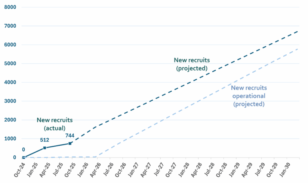 Though it's been absent from the pre-Budget debate, the Chancellor's second-biggest revenue-raising policy so far is a plan to boost HMRC's personnel & systems: recruiting 6,700 more staff to chase an extra £15.5 billion of evaded tax and tax debts. Yet TaxWatch has found that just 26 of these promised new staff are yet in post, calling into question a key plank of the government's tax and spend plans. 

In the run-up to a make-or-break Budget, TaxWatch's new State of Tax Administration report takes a deep dive into how HMRC has been running the tax system over the last year.