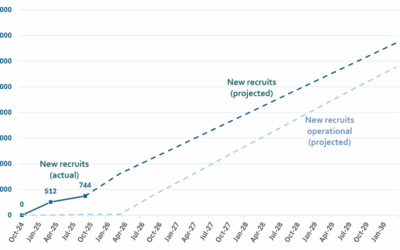 Staffing delays could threaten Chancellor’s £15 billion tax revenue plans